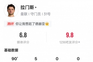 拉門斯本場數(shù)據(jù)：5次撲救+36次丟失球權(quán)均是全場最多，評分6.8