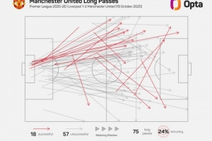 戰(zhàn)術(shù)！曼聯(lián)雙紅會(huì)長(zhǎng)傳占比25.5%，2017年戰(zhàn)勝阿森納之后最高