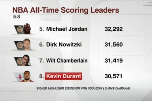 KD生涯總得分30571 若按上季場均數(shù)據(jù)65場可超喬丹&擠進歷史前5！