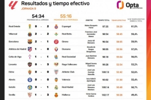 西甲第9輪各場(chǎng)比賽有效時(shí)間：最長(zhǎng)不到60分鐘