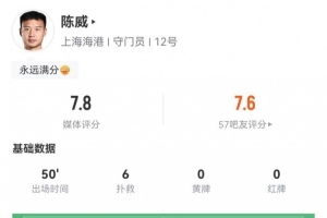 陳威半場數(shù)據(jù)：6次撲救，2次高球攔截，3次解圍，評分7.8