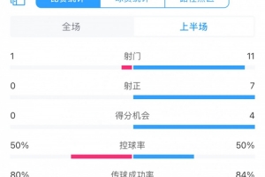 被壓著打！海港vs町田澤維亞半場數(shù)據(jù)：射門1比11，得分機會0比4