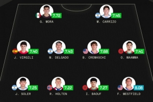 Sofascore世青賽最佳陣：瑪瑪領(lǐng)銜摩洛哥2將入選，阿根廷3將在列