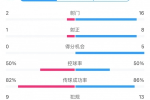 海港0-2町田澤維亞全場數(shù)據(jù)：射門2比16，射正1比8，得分機會0比5