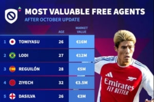 自由球員身價榜：富安健洋1600萬歐居首，雷吉隆、齊耶赫在列