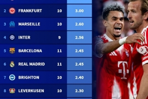 本賽季五大聯(lián)賽球隊場均進球榜：拜仁3.64球居首，國米、皇薩在列