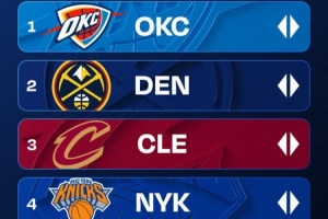 新賽季首期戰(zhàn)力榜：衛(wèi)冕冠軍居首 快船6火箭7勇士8 湖人進前10