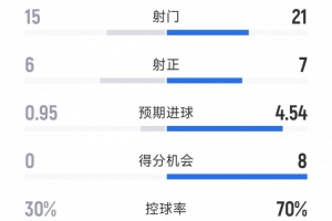國(guó)米4-0圣吉羅斯全場(chǎng)數(shù)據(jù)：射門21-15，射正7-6，得分機(jī)會(huì)8-0