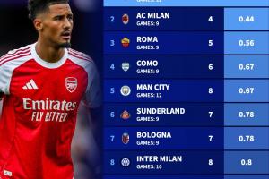 最強(qiáng)防線??阿森納12場僅丟3球五大聯(lián)賽最少，米蘭9場丟4球第二