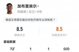 加布里埃爾本場(chǎng)數(shù)據(jù)：傳射建功+1關(guān)鍵傳球3解圍，評(píng)分8.5