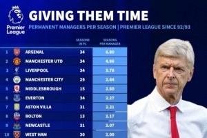英超各隊歷任主帥平均執(zhí)教時長：阿森納、曼聯(lián)、利物浦、曼城前四