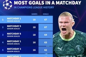 歐冠比賽日進(jìn)球榜：本賽季首輪、上賽季第五輪67球并列居首