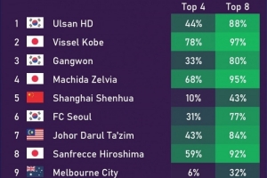 不被看好！亞冠小組出線概率：中超三隊均低于50%，海港21%最低