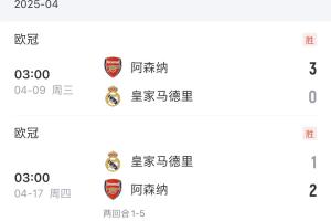 馬德里之王！阿森納上賽季總比分5-1雙殺皇馬，今日4-0大勝馬競