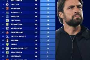 英超歷史換帥次數(shù)榜：熱刺19次、切爾西18次，阿森納僅5次最少