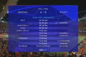 阿森納VS馬競(jìng)跑動(dòng)數(shù)據(jù)：賴斯10.94KM全場(chǎng)最高，槍手3人超10KM