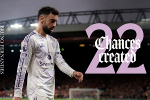 大腿！曼聯(lián)官方曬B費數(shù)據(jù)海報，本賽季創(chuàng)造22次機會英超最多