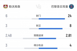 統(tǒng)治力！十人巴黎7-2十人藥廠數(shù)據(jù)：射門(mén)24-6，射正8-3