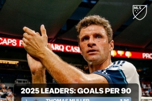 本賽季美職聯(lián)每90分鐘進(jìn)球榜：穆勒1.16球居首，梅西1.08球次席