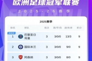 ??歐冠第3輪首日積分榜：巴黎、國(guó)米、槍手9分前3 皇仁明晨出戰(zhàn)