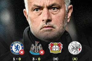 時(shí)隔5年半回歐冠！穆里尼奧吞2連敗丟4球一球未進(jìn) 還將戰(zhàn)尤文皇馬