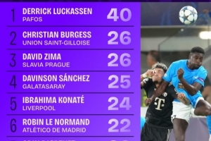 本賽季歐冠解圍榜：盧卡森40次斷崖式領(lǐng)先，科納特范戴克上榜