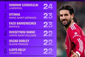本賽季歐冠贏得控球權(quán)榜：索博斯洛伊24次第一，維蒂尼亞23次第二