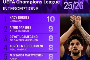 本賽季歐冠攔截榜：于帕梅卡諾&瓊阿梅尼各8次，加拉格爾7次