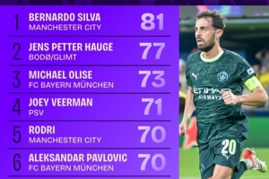 本賽季歐冠完成進(jìn)攻三區(qū)傳球榜：B席81次第一，曼城4人上榜