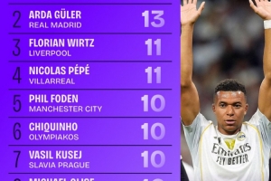 歐冠創(chuàng)造機會排行榜：姆巴佩16次排第1、居萊爾第2、維爾茨第3