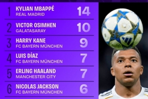 本賽季歐冠射正榜：姆巴佩14次第一，奧斯梅恩10次第二凱恩第三