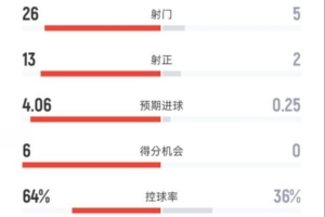碾壓局！拜仁4-0布魯日全場：射門26-5，射正13-2，控球率64%-36%