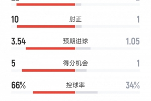 碾壓，切爾西5-1阿賈克斯全場數(shù)據(jù)：射門22-2，射正10-1