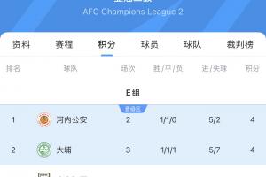 亞冠二級積分榜：國安先賽3戰(zhàn)積2分，繼續(xù)排名E組墊底