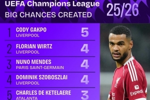 本賽季歐冠創(chuàng)造重大機(jī)會榜：加克波5次最多，維爾茨、索博4次