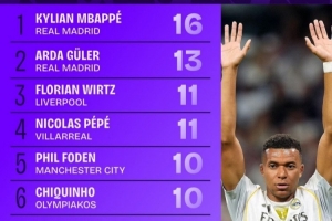 本賽季歐冠創(chuàng)造機(jī)會榜：姆巴佩16次第1居萊爾13次第2，維爾茨第3
