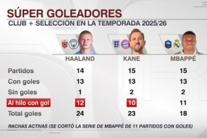 本賽季俱樂部+國家隊(duì)進(jìn)球數(shù)：哈蘭德24球、凱恩23球、姆巴佩18球