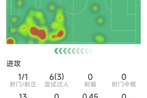 加克波本場(chǎng)數(shù)據(jù)：傳射建功，4次關(guān)鍵傳球，3次成功過(guò)人