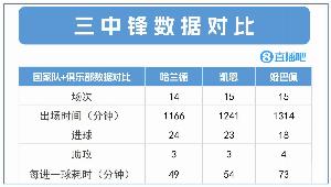 爭世一鋒！哈蘭德24球3助效率最高，凱恩23球3助 姆巴佩18球4助