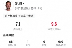 凱恩本場6射3正進1球+1中框+1失良機 4長傳全部成功 獲評7.1分