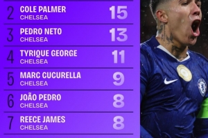 切爾西2025年各項賽事參與進(jìn)球榜：恩佐20球居首，帕爾默次席