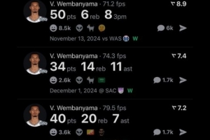 50分、40+20+7、揭幕戰(zhàn)40+15！美媒曬文班離譜數(shù)據(jù)：他才21歲