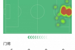 盡力局！尤文門(mén)將迪格雷戈里奧本場(chǎng)貢獻(xiàn)8次撲救，評(píng)分7.8分