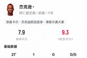 杰克遜本場(chǎng)數(shù)據(jù)：替補(bǔ)登場(chǎng)3射1正1進(jìn)球+2關(guān)鍵傳球，評(píng)分7.9