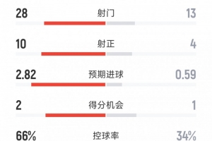 皇馬1-0尤文全場(chǎng)數(shù)據(jù)：射門(mén)28-13，射正10-4，得分機(jī)會(huì)2-1