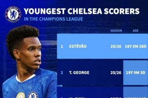 切爾西歐冠最年輕進(jìn)球者排名：埃斯特旺居首，喬治、吉烏二三位