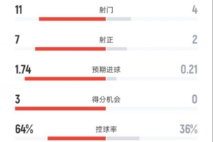 碾壓！拜仁半場2-0布魯日數(shù)據(jù)：射門11-4，射正7-2，控球64%-36%