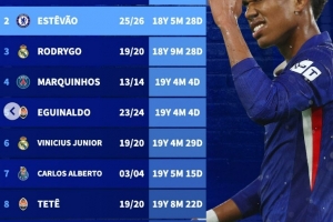 歐冠破門最年輕巴西球員榜：恩德里克居首，埃斯特旺次席