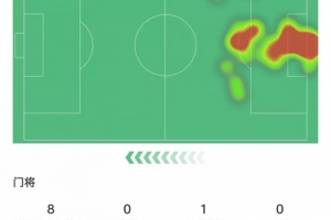 門(mén)神！維卡里奧本場(chǎng)數(shù)據(jù)：8次禁區(qū)內(nèi)射門(mén)撲救+2次解圍，獲評(píng)10分