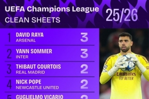 本賽季歐冠零封榜：拉亞、索默3場最多，庫爾圖瓦、維卡里奧2場
